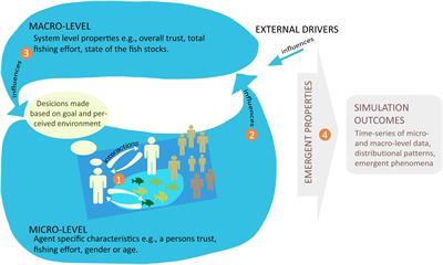 Navigating Complexities: Agent-Based Modeling to Support Research, Governance, and Management in Small-Scale Fisheries